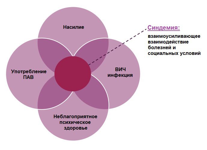 синдемии