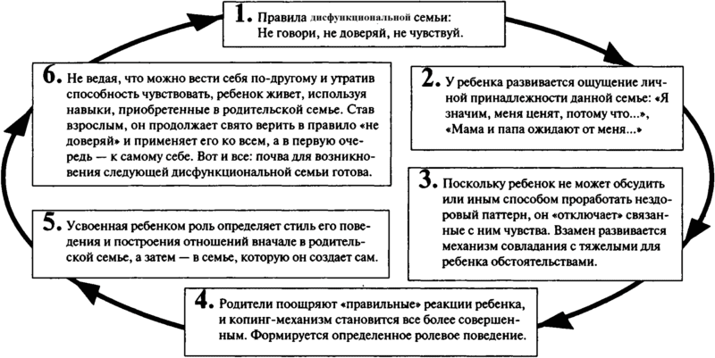 дисфункциональных