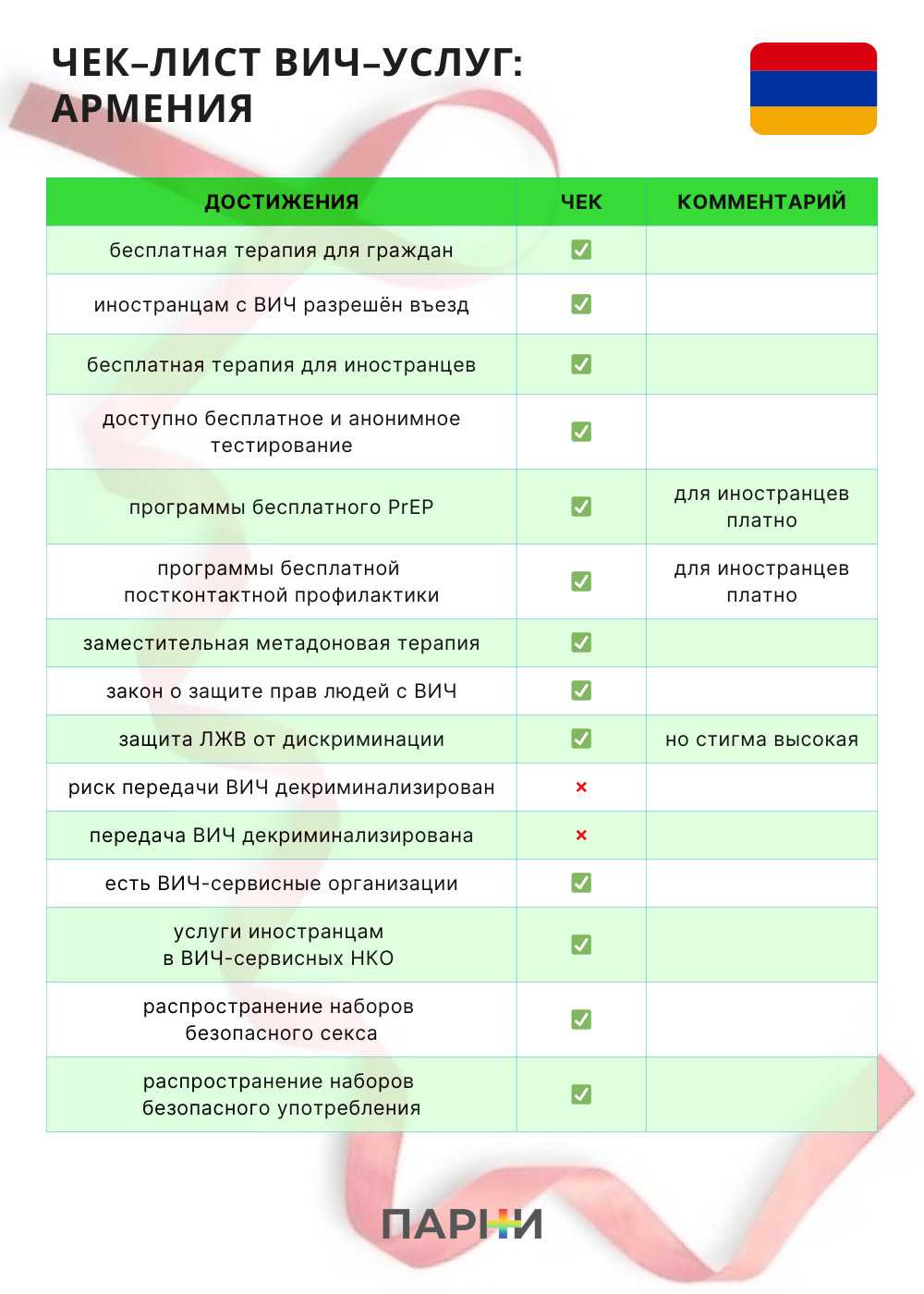 Жизнь с ВИЧ в Армении, услуги ВИЧ для иностранцев в Армении